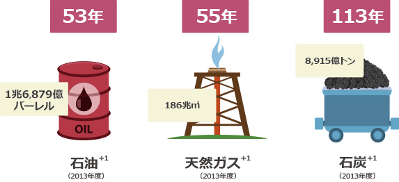 化石燃料 枯渇の危険性