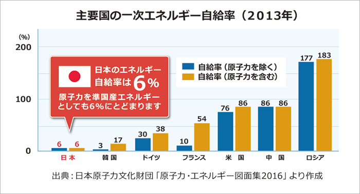 日本の電力自給率