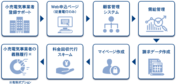 サポートできる電力事業業務