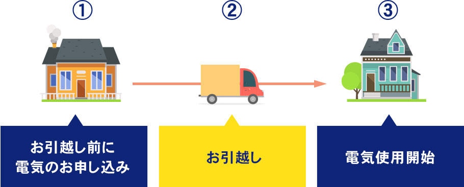 新築以外の物件お引越し手順