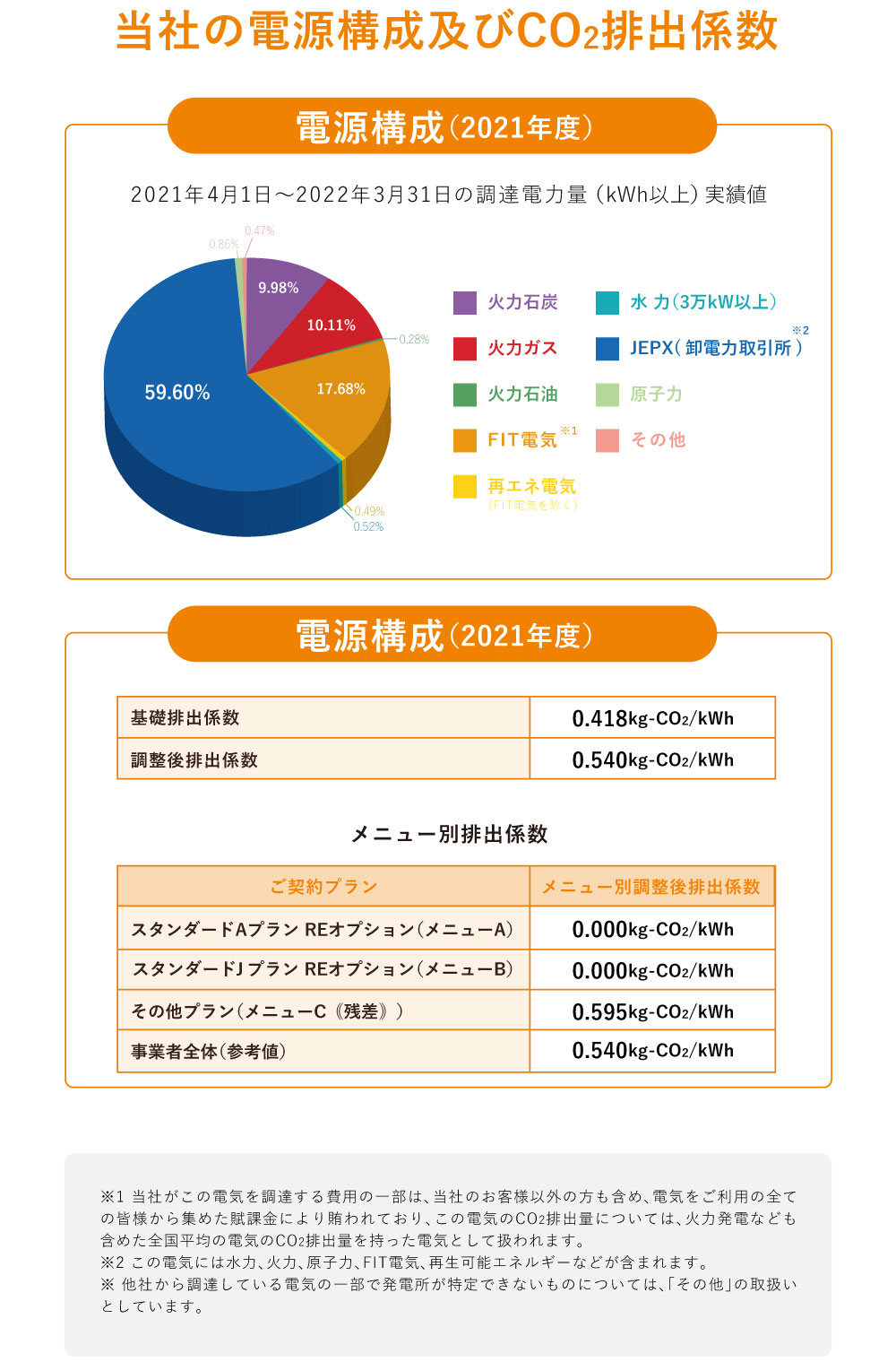 エコスタイルでんき2021年度電源構成