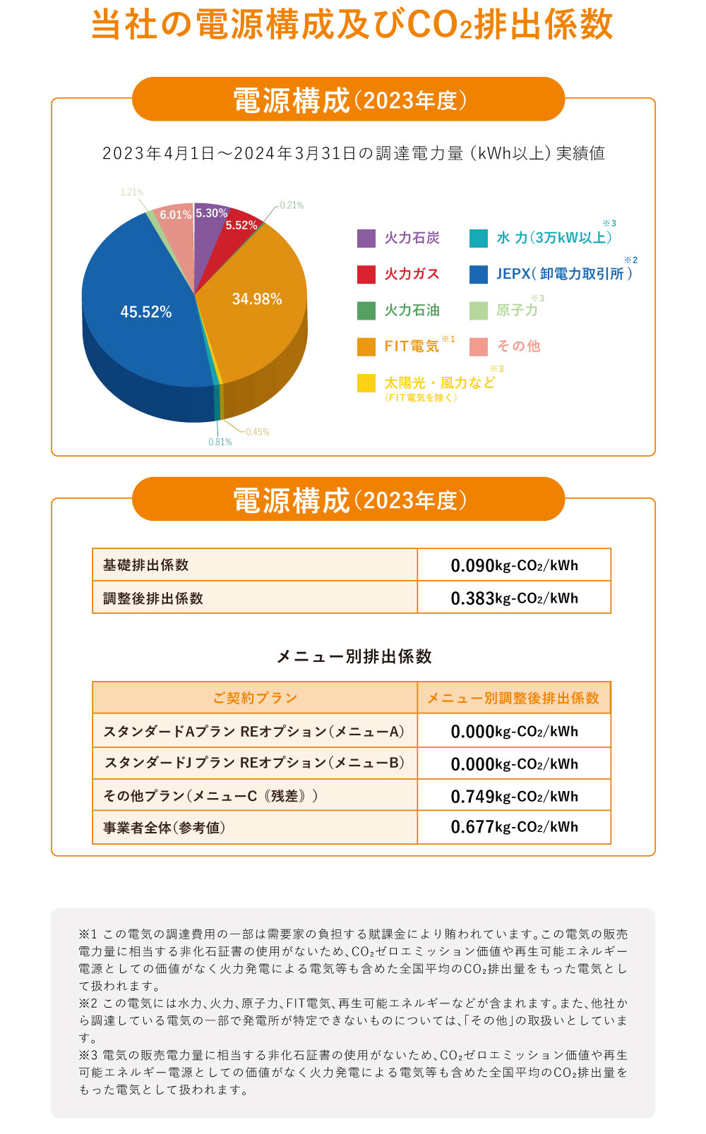 エコスタイルでんき2023年度電源構成