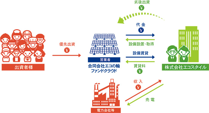 エコの輪クラウドファンディング 仕組み図