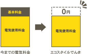 基本料金がゼロに