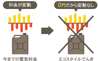 燃料費調整額がゼロに