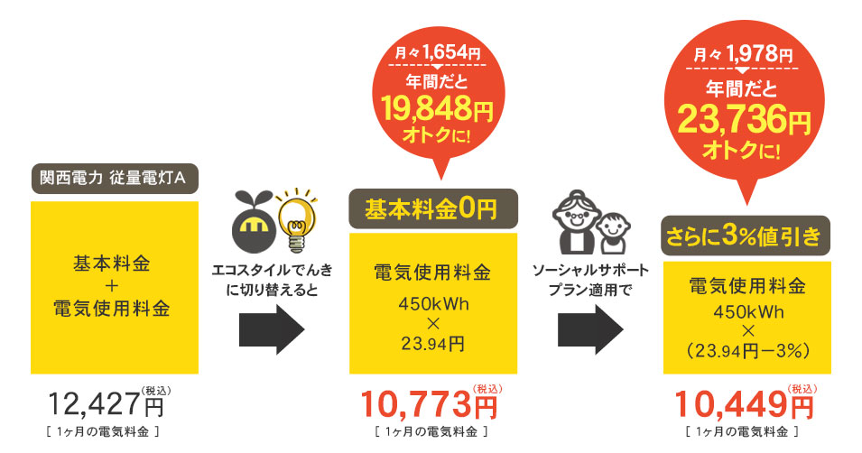 関西電力エリア 削減例