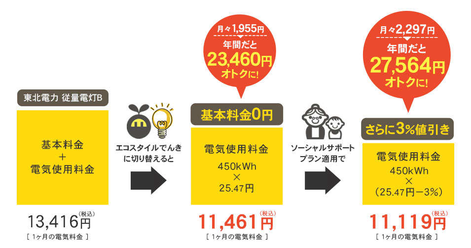 東北電力エリア 削減例