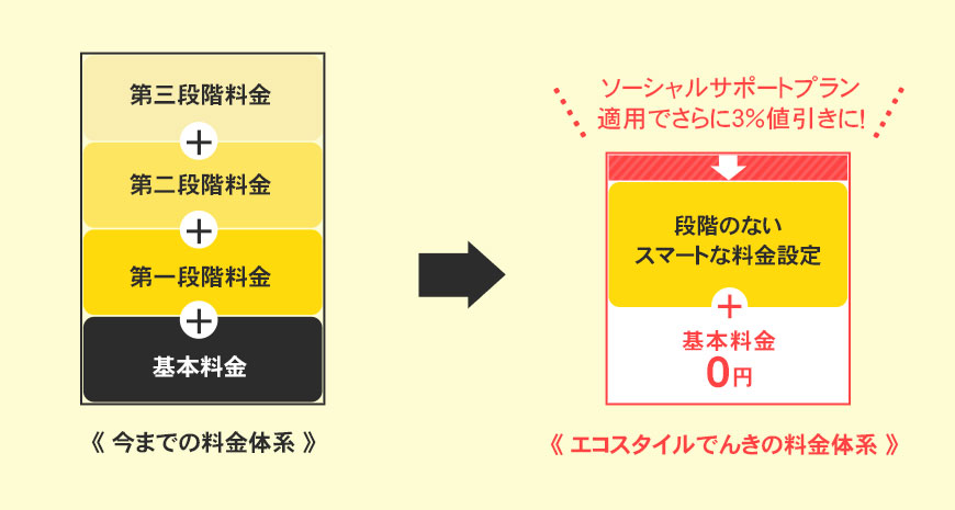 エコスタイルでんきの料金体系は段階のないスマートな料金設定