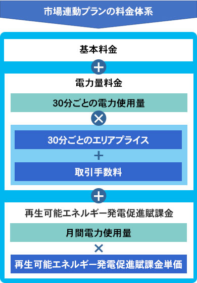 市場連動プランの料金体系