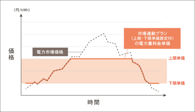 市場連動プラン(上限・下限単価設定付)イメージグラフ