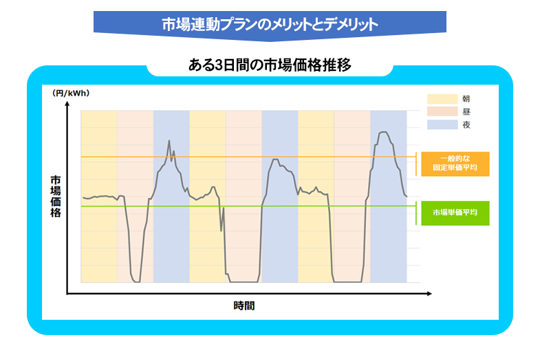 電力市場価格 比較グラフ