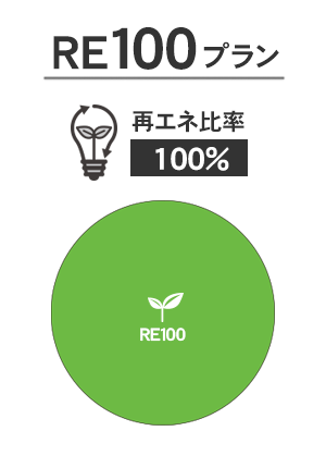 再エネ比率100％のRE100プラン