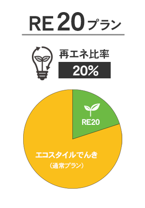 再エネ比率20％のRE20プラン