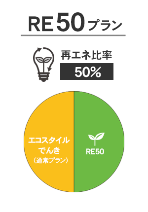 再エネ比率50％のRE50プラン