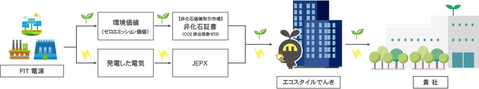 REプランの仕組み図