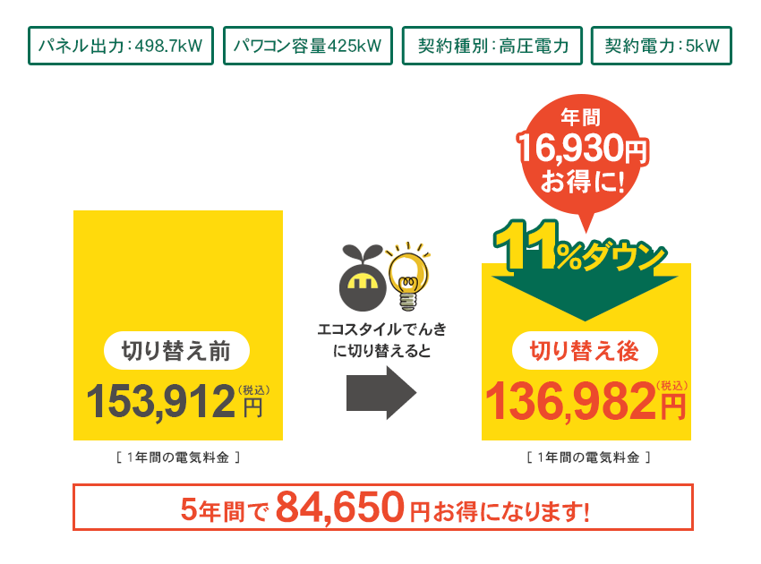 中部電力エリア 切り替え試算例