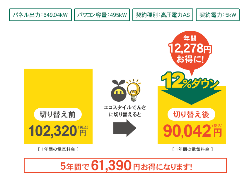 関西電力エリア 切り替え試算例