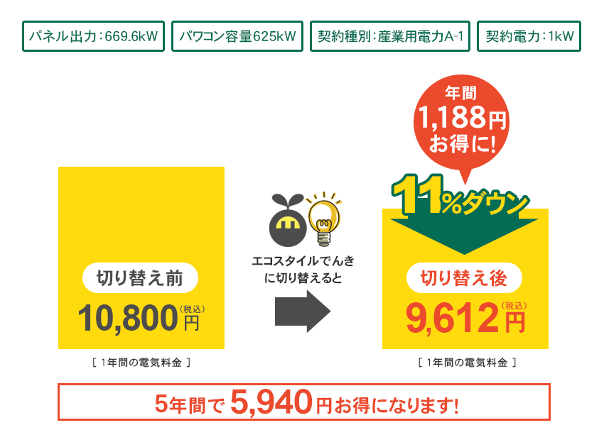 九州電力エリア 切り替え試算例