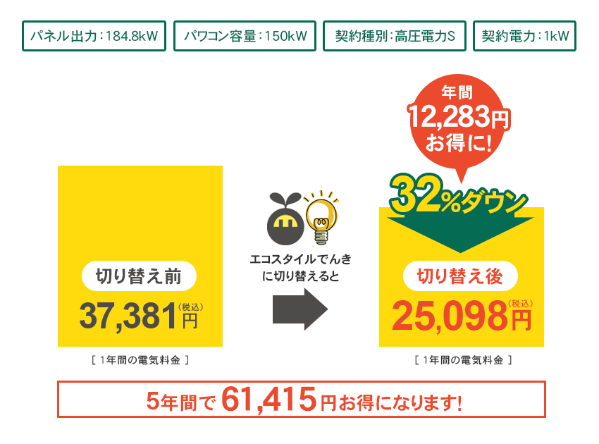 東北電力エリア 切り替え試算例