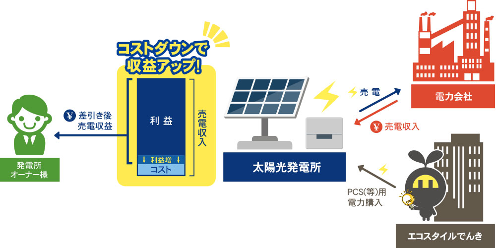 コストダウンで収益アップ ソラともプランの仕組み