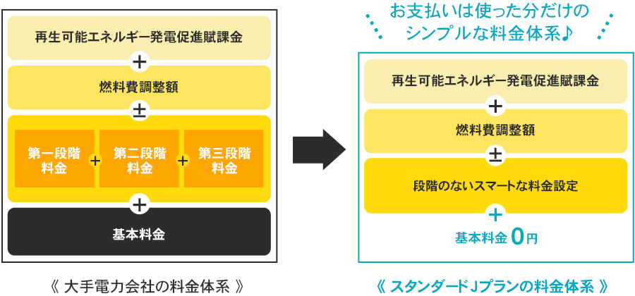 お支払いは使った分だけのシンプルな料金体系